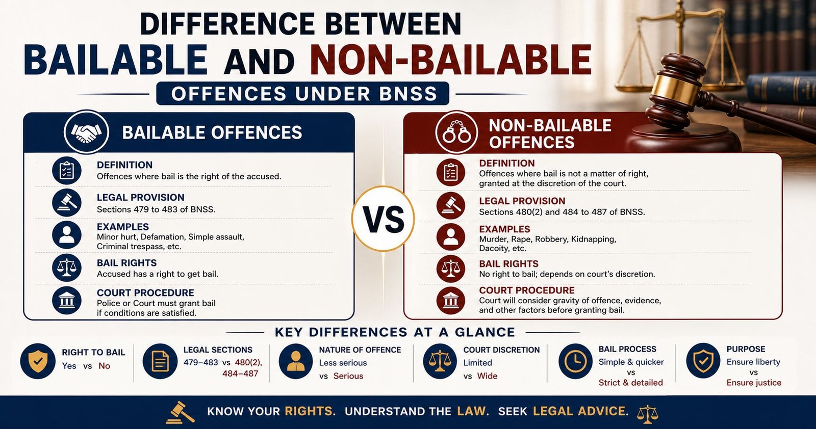 Difference Between Bailable and Non-Bailable Offences Under BNSS